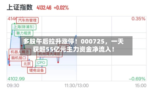 多股午后拉升涨停！000725，一天获超55亿元主力资金净流入！-第2张图片