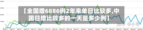 【全国增6886例2年来单日比较多,中国日增比较多的一天是多少例】-第3张图片
