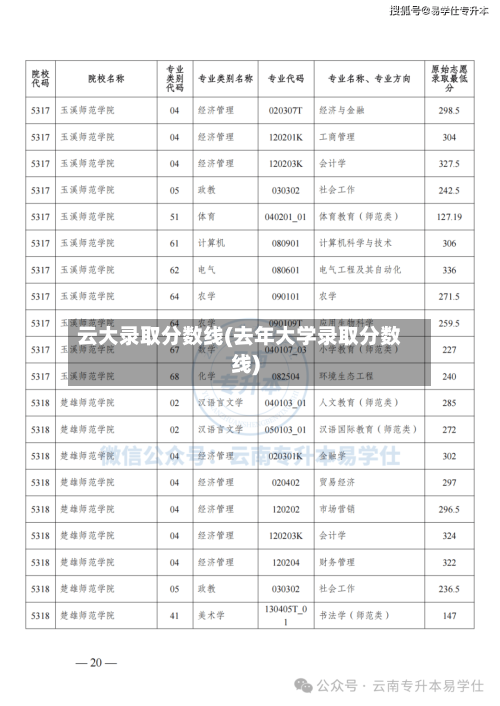云大录取分数线(去年大学录取分数线)