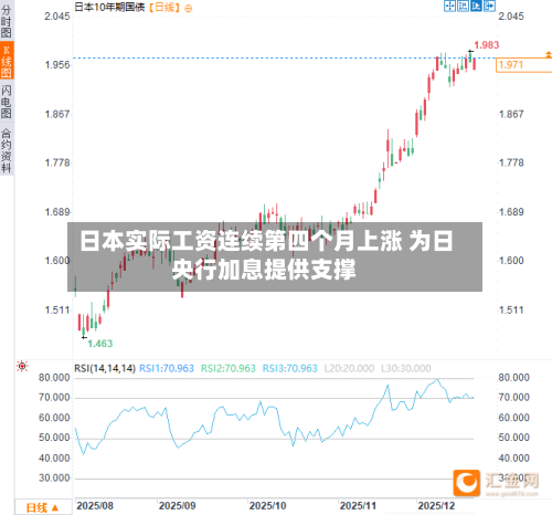 日本实际工资连续第四个月上涨 为日央行加息提供支撑