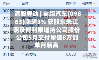 港股异动 | 零跑汽车(09863)涨超3% 获股东朱江明及傅利泉增持公司股份 公司5月交付量破8万创单月新高-第2张图片