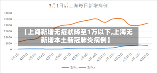 【上海新增无症状降至1万以下,上海无新增本土新冠肺炎病例】-第3张图片