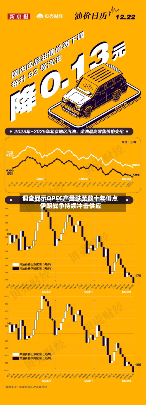 调查显示OPEC产量跌至数十年低点 伊朗战争持续冲击供应