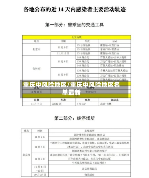 重庆中风险地区/重庆中风险地区名单最新