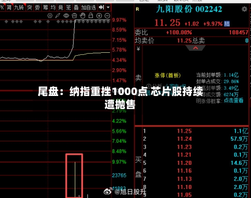 尾盘：纳指重挫1000点 芯片股持续遭抛售-第2张图片