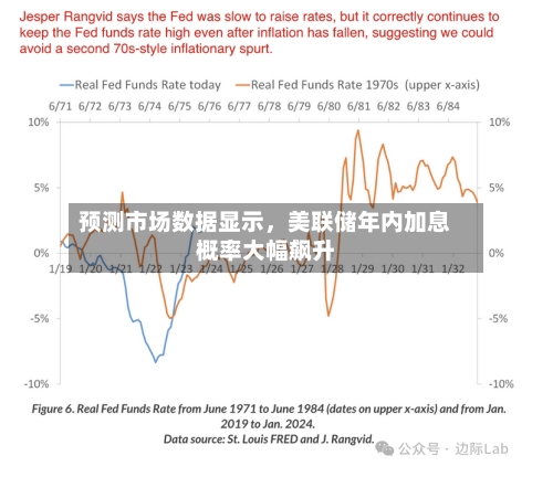 预测市场数据显示	，美联储年内加息概率大幅飙升-第3张图片