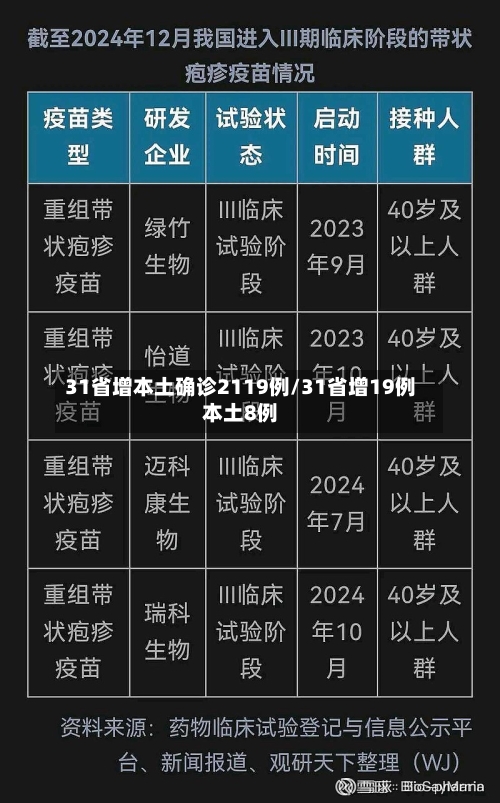31省增本土确诊2119例/31省增19例本土8例-第3张图片