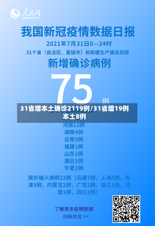 31省增本土确诊2119例/31省增19例本土8例-第2张图片