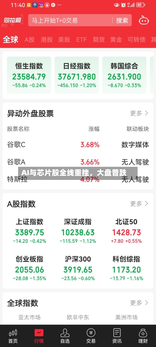 AI与芯片股全线重挫	，大盘普跌-第3张图片