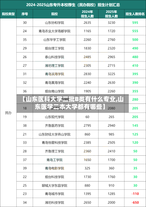 【山东医科大学二批B类有什么专业,山东医学二本大学都有哪些】-第2张图片