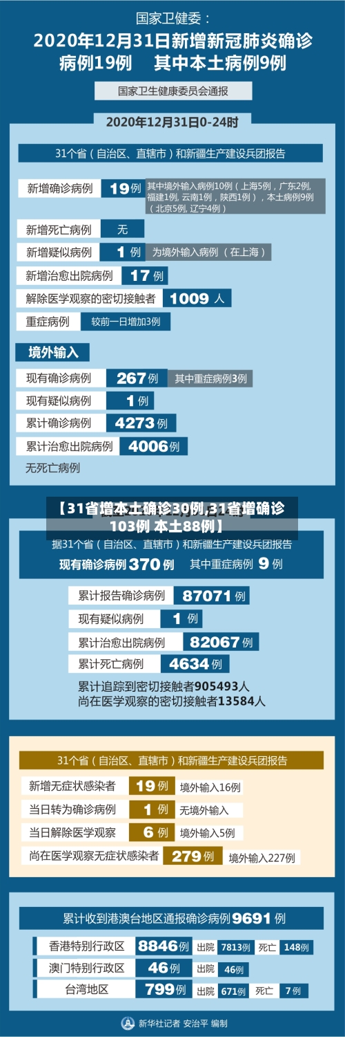 【31省增本土确诊30例,31省增确诊103例 本土88例】