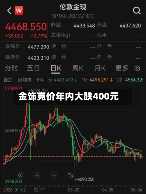 金饰克价年内大跌400元