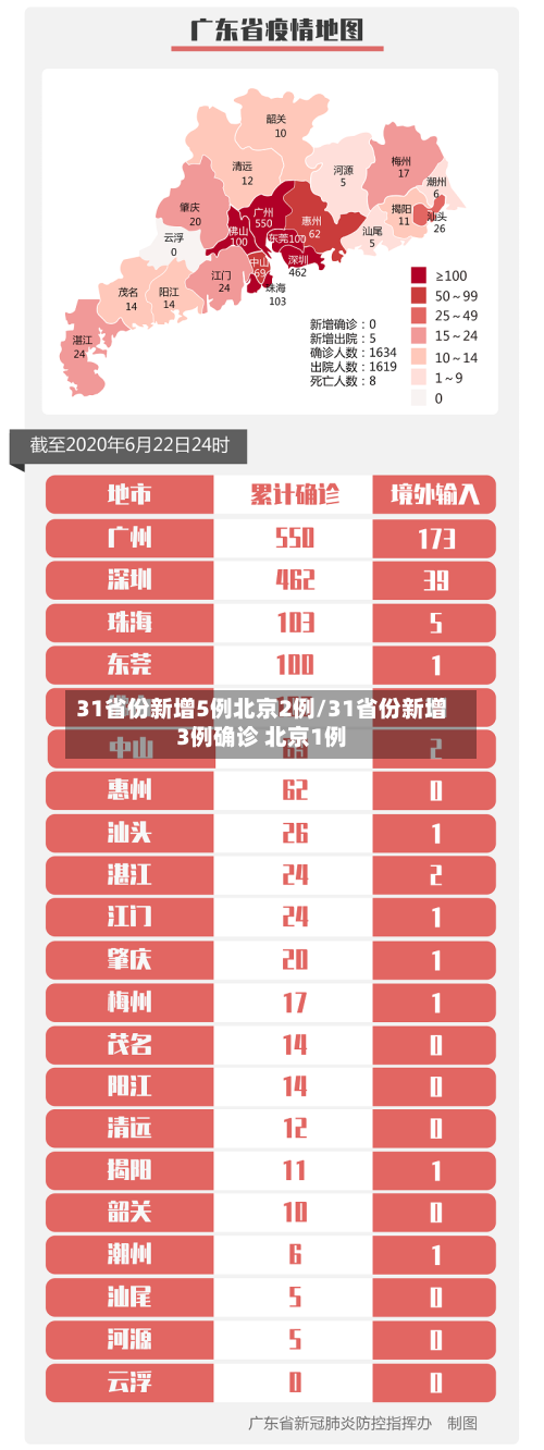 31省份新增5例北京2例/31省份新增3例确诊 北京1例-第2张图片