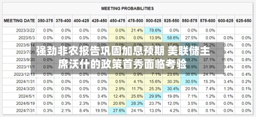 强劲非农报告巩固加息预期 美联储主席沃什的政策首秀面临考验