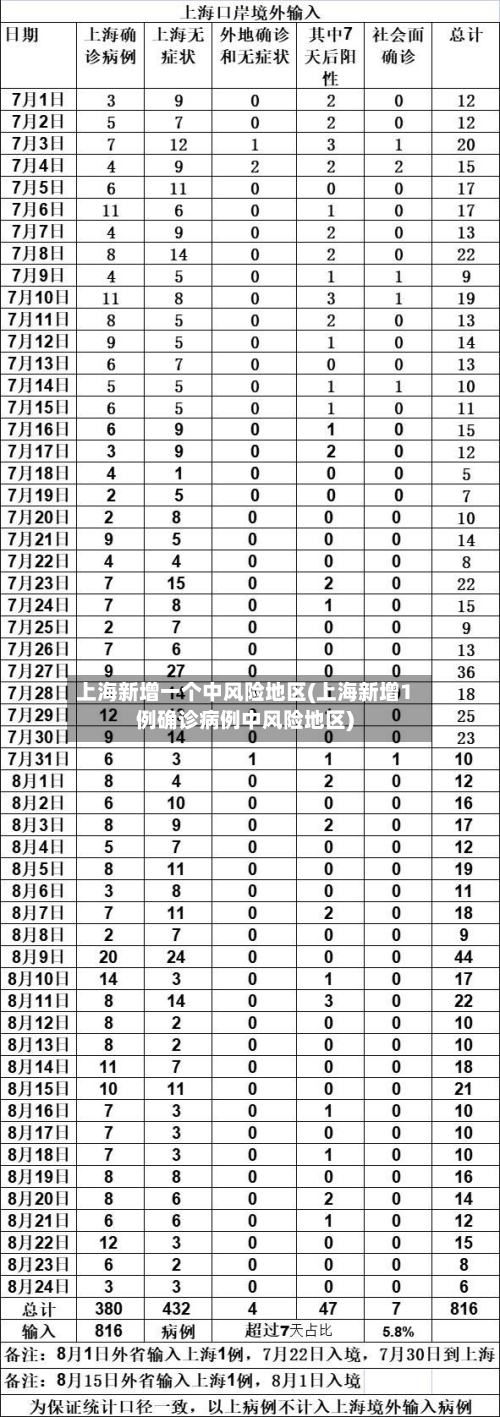 上海新增一个中风险地区(上海新增1例确诊病例中风险地区)