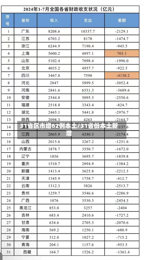 31省区市增62例本土/31省份本土新增